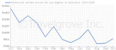 Price overview for flights from Los Angeles to Australia