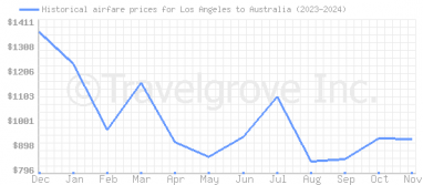 Price overview for flights from Los Angeles to Australia