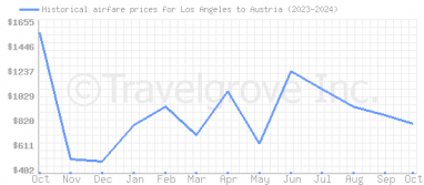 Price overview for flights from Los Angeles to Austria