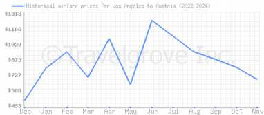 Price overview for flights from Los Angeles to Austria