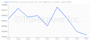 Price overview for flights from Los Angeles to Avalon