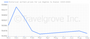 Price overview for flights from Los Angeles to Avalon