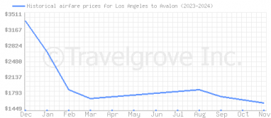 Price overview for flights from Los Angeles to Avalon