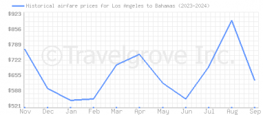 Price overview for flights from Los Angeles to Bahamas