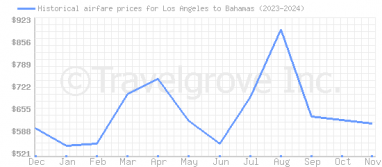 Price overview for flights from Los Angeles to Bahamas