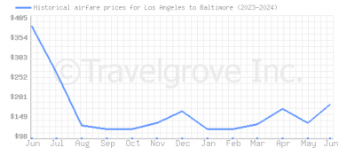 Price overview for flights from Los Angeles to Baltimore