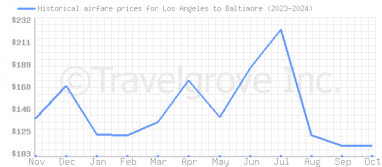 Price overview for flights from Los Angeles to Baltimore