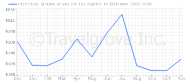 Price overview for flights from Los Angeles to Baltimore