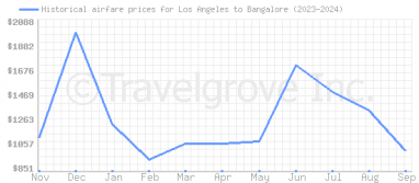 Price overview for flights from Los Angeles to Bangalore