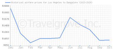 Price overview for flights from Los Angeles to Bangalore