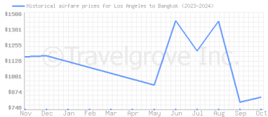 Price overview for flights from Los Angeles to Bangkok