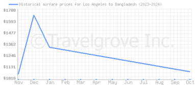 Price overview for flights from Los Angeles to Bangladesh