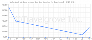 Price overview for flights from Los Angeles to Bangladesh