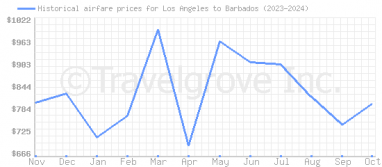 Price overview for flights from Los Angeles to Barbados