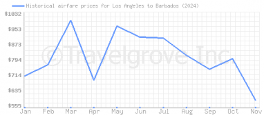 Price overview for flights from Los Angeles to Barbados