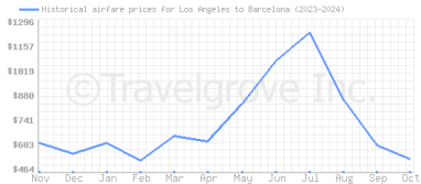 Price overview for flights from Los Angeles to Barcelona