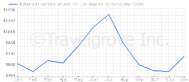 Price overview for flights from Los Angeles to Barcelona