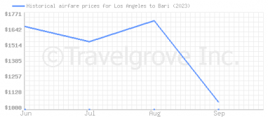 Price overview for flights from Los Angeles to Bari