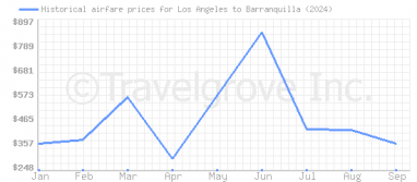 Price overview for flights from Los Angeles to Barranquilla