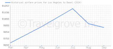 Price overview for flights from Los Angeles to Basel