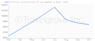 Price overview for flights from Los Angeles to Basel