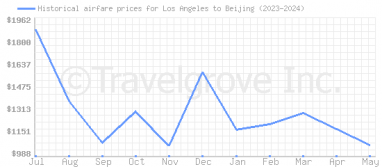 Price overview for flights from Los Angeles to Beijing