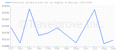 Price overview for flights from Los Angeles to Beijing