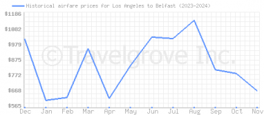 Price overview for flights from Los Angeles to Belfast