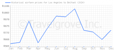 Price overview for flights from Los Angeles to Belfast