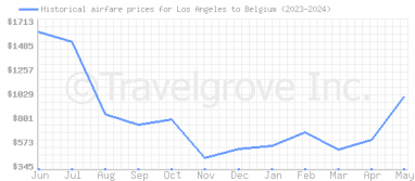 Price overview for flights from Los Angeles to Belgium