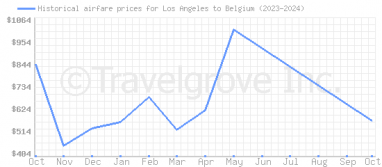 Price overview for flights from Los Angeles to Belgium