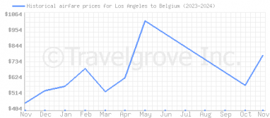 Price overview for flights from Los Angeles to Belgium