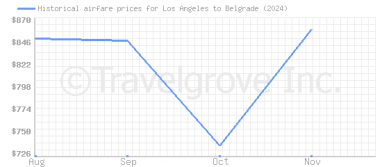 Price overview for flights from Los Angeles to Belgrade