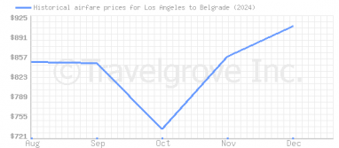 Price overview for flights from Los Angeles to Belgrade