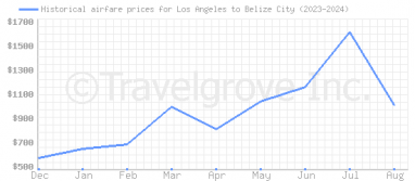 Price overview for flights from Los Angeles to Belize City