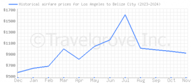 Price overview for flights from Los Angeles to Belize City