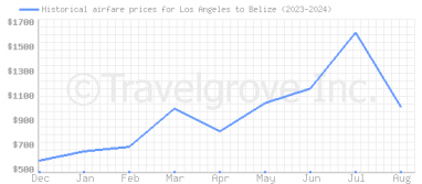 Price overview for flights from Los Angeles to Belize