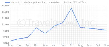 Price overview for flights from Los Angeles to Belize