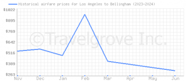 Price overview for flights from Los Angeles to Bellingham