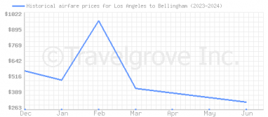 Price overview for flights from Los Angeles to Bellingham