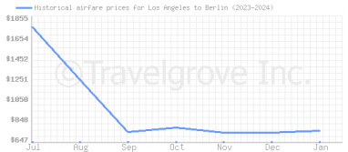 Price overview for flights from Los Angeles to Berlin