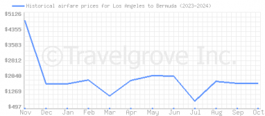 Price overview for flights from Los Angeles to Bermuda