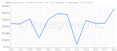 Price overview for flights from Los Angeles to Bermuda