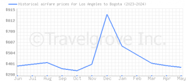 Price overview for flights from Los Angeles to Bogota