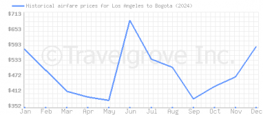 Price overview for flights from Los Angeles to Bogota