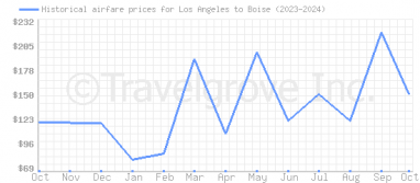 Price overview for flights from Los Angeles to Boise