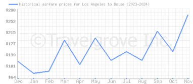 Price overview for flights from Los Angeles to Boise