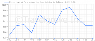 Price overview for flights from Los Angeles to Bolivia