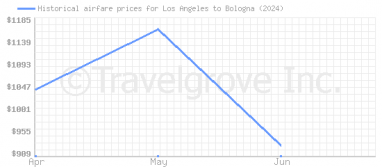 Price overview for flights from Los Angeles to Bologna