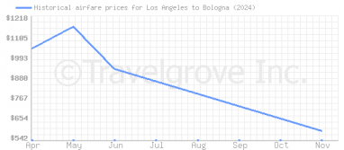 Price overview for flights from Los Angeles to Bologna